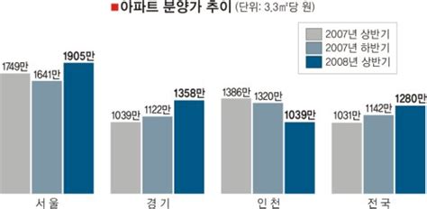 정부 분양가 상한제·재건축 규제 완화 추진“집값 또 뛸라” 우려 목소리 세계일보