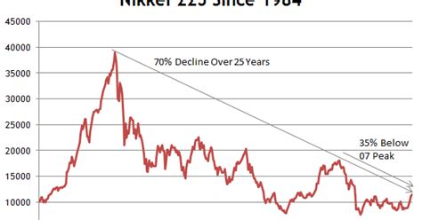 Avondale Asset Management Nikkei Long Term Chart