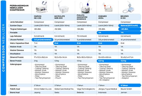 Perbandingan Terapi Uap Nebulizer Kompresor dan Mesh | Galeri Medika