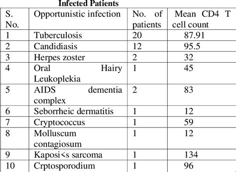 Table From Cd T Cell Count And Opportunistic Infections In Hiv Aids