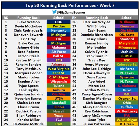 Big Game Boomer On Twitter Top Running Back Performances Of The Week