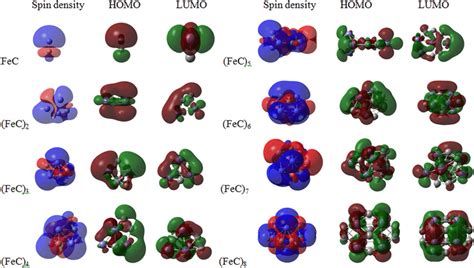 The Spin Density HOMO And LUMO Isosurfaces Of The Lowest Energy