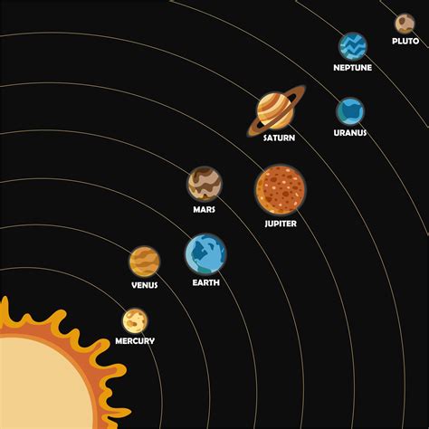 Planets And Their Orbits