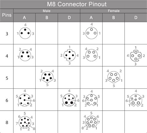 M8 Connector Pinout Coding Color Code Wiring Diagram Shine Industry