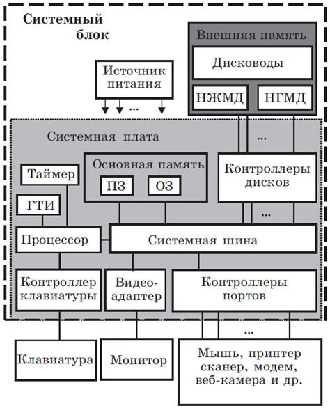 Конспект Основные компоненты компьютера и их функции