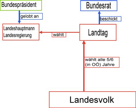 Landesverfassung Sterreich