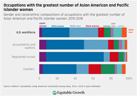 Four Graphs On U S Occupational Segregation By Race Ethnicity And