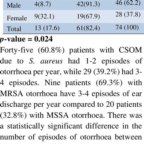 Sex Related Infection Rate In Csom With Mrsa And Mssa Download