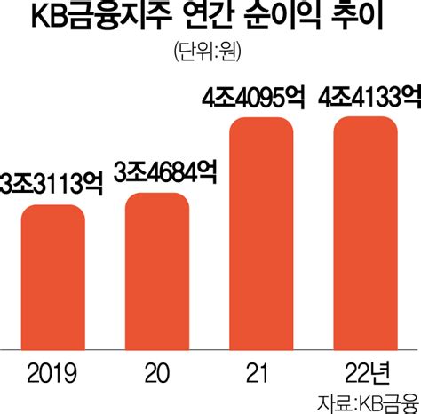 Kb금융 작년 순익 4조대···3년 연속 최대 네이트 뉴스