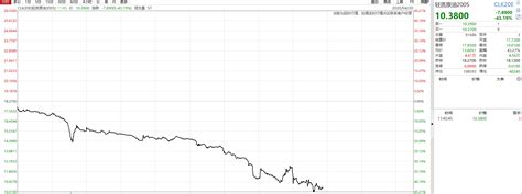 美油期货5月合约盘中跌至10美元 桶，创1986年以来新低！加拿大现负油价 每日经济网