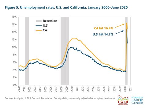 Workers And The Covid Recession Trends In Ui Claims Benefits