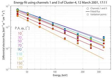 Example Of The Fitting The Electron Differential Flux By Energy In