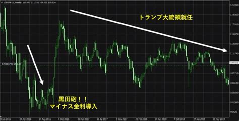 【2021年最新】米ドル円の今後の見通しはどうなる？5年後の変動予想やfx各社などの最新予想・売り時と買い時を解説 ユアfx