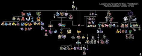 Decided to make a Legendary Pokemon Family Tree! : r/pokemon