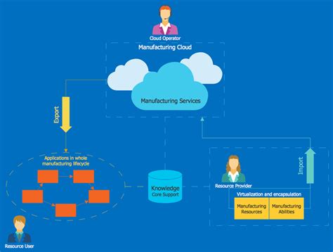 Cloud Computing Diagrams Solution