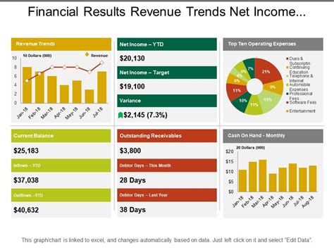 Financial Results Revenue Trends Net Income Cash On Hand Layout | PPT ...