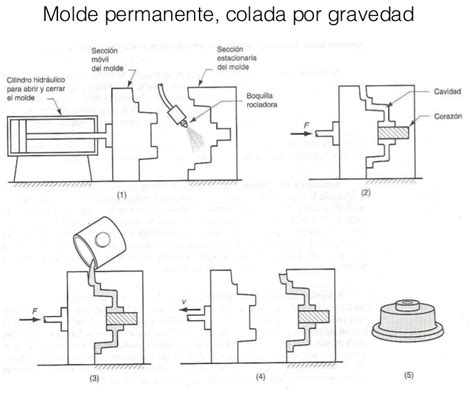 Procesos De Fundicion De Metales Fundici N En Molde Permanente