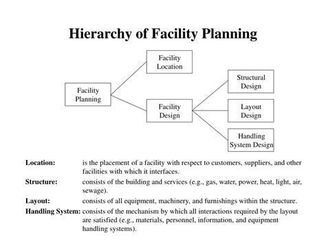 Ppt Facility Planning Powerpoint Presentation Free Download Id 326365