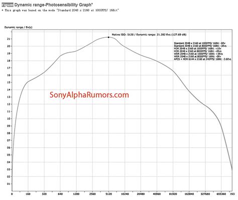 Sony's New Sensor May Offer 21 Stops of Dynamic Range & a Base ISO of 5120