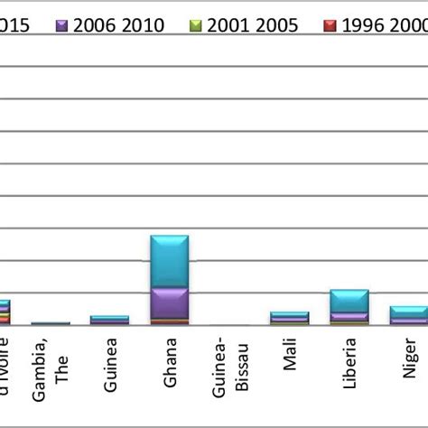 A Five Year Evolution Of The Fdi Inflows By Country 1991 2015 In