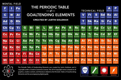 Periodic Table The Goalie Guild Goalie Website Network Goalie