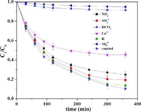 Effect Of Initial Coexisting Ions On Dmp Removal Ph Molar Ratio