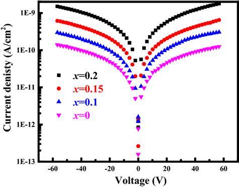 Leakage Current Density J Voltage V Curves Of Cbt Cebt Films In Low