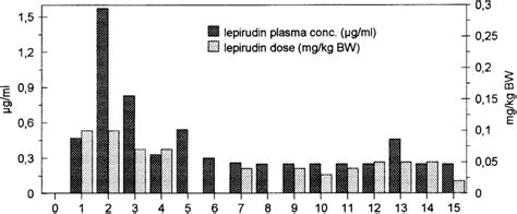 Lepirudin plasma concentrations during lepirudin therapy in ...