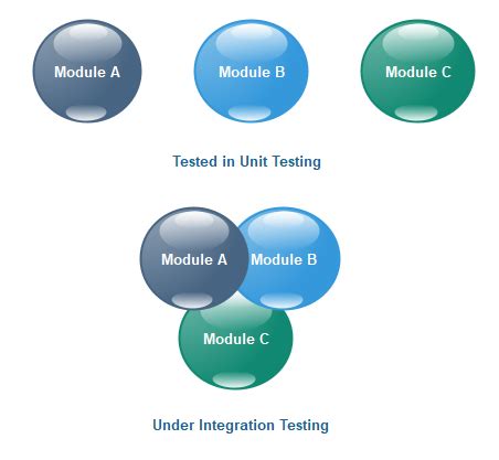 Integration Testing Javatpoint