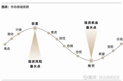 情绪周期，没人能逃。 雪球