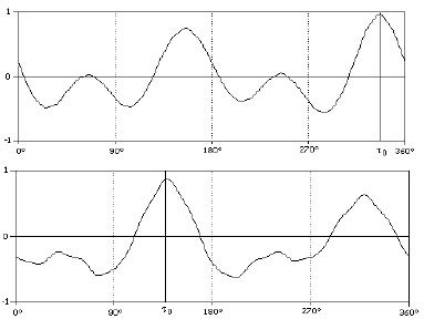 Normalised cross correlation functions: a) for profiles | Download ...