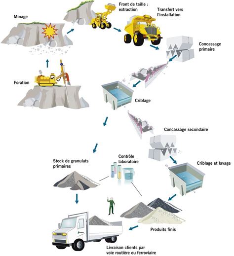 Fabrication Des Granulats En Roche Massive Lafarge Fr