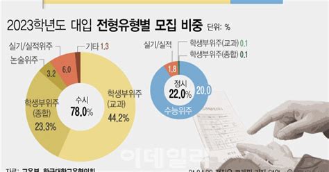 고2 대학 갈 때 인 서울大 정시 수능전형 406종합