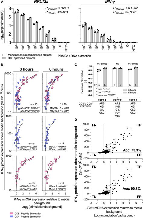 Frontiers A High Throughput Screening RT QPCR Assay For Quantifying