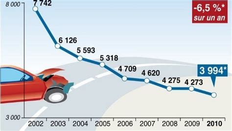 Le Nombre De Morts Sur Les Routes Passe Sous La Barre Des 4 000 Morts