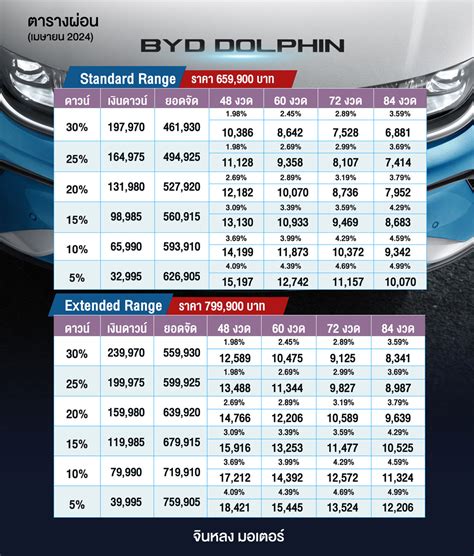 ตารางผ่อน Byd Dolphin Byd Ratchaphruek โชว์รูมและศูนย์ซ่อม Byd Byd