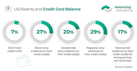 Crucial Credit Card Statistics For Balancing Everything