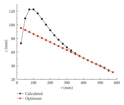 Chord length and pitch angle before and after modification: (a) chord ...