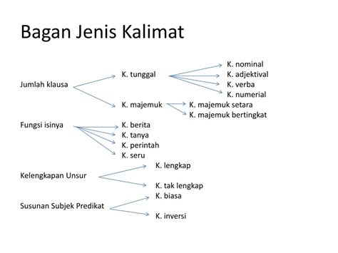 Jenis Jenis Kalimat Majemuk Bertingkat