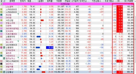 7월 27일 장중 상승률 상위and장마감후 시간외 특징주 분석나노캠텍아이엠한빛소프트이랜텍와이제이엠게임즈한국큐빅드래곤