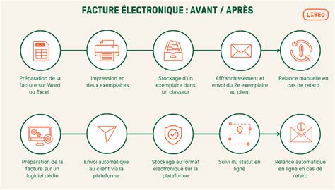 PDP et facture électronique amorcer la réforme de 2024