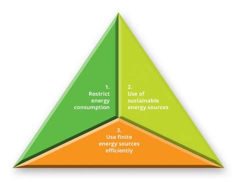 Energy Use Efficiency Options Postgraduate Of Energy And Climate