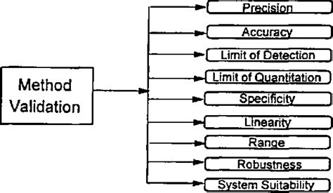 Figure From Analytical Method Development And Validation For The