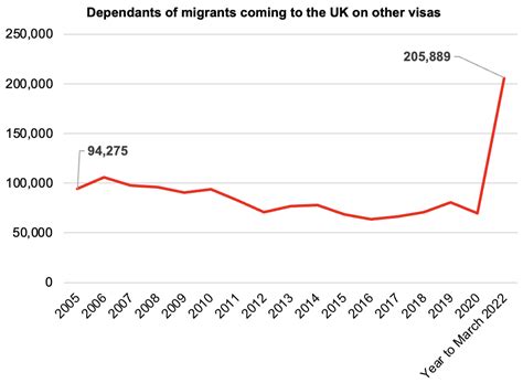 Migration Watch Uk Blog Number Of Relatives Accompanying Other