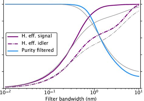 Theoretical Filter Heralding Efficiency For Signal Purple Solid And