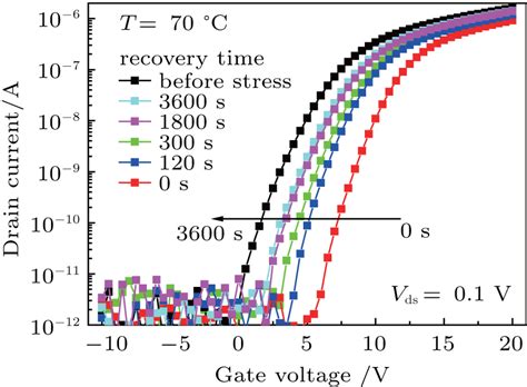 Temperature Dependent Bias Stress Induced Electrical Instability Of