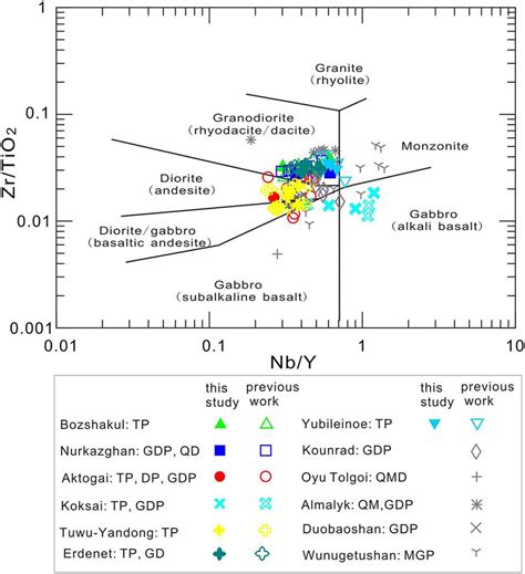 Zr Tio Vs Nb Y Diagram Winchester And Floyd Vry Et Al