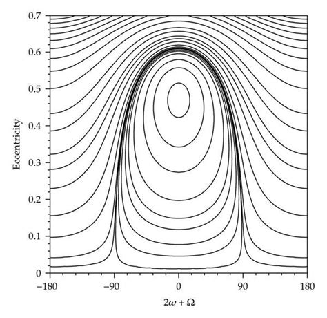 Level Curves Of Hamiltonian R Rj Showing The Eccentricity