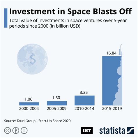 Infographic Investment In Space Blasts Off IBTimes