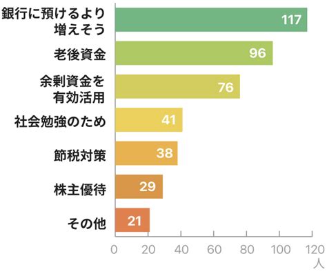 みんなの投資の目的は何？老後資金やお金の勉強のためなど｜家計簿アプリ Zaim